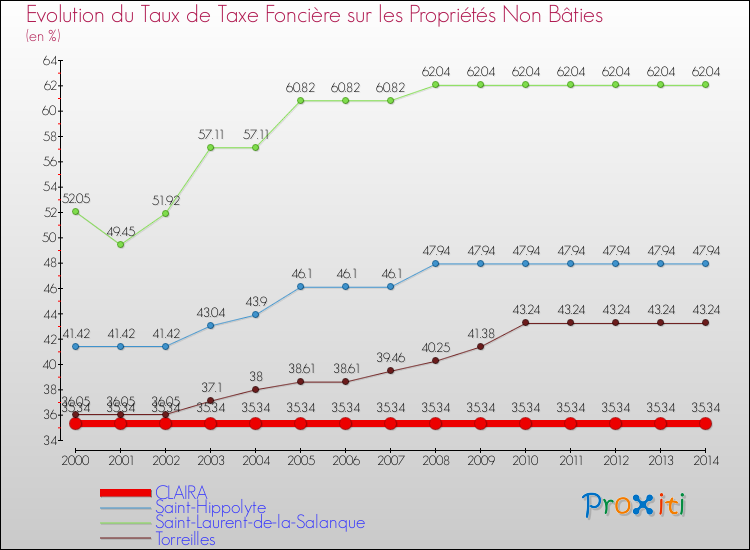 Evolution du taux de la taxe foncière sur les immeubles et terrains non batis pour CLAIRA et les communes proches de 2000 à 2014 Comparaison des taux de la taxe foncière sur les immeubles et terrains non batis pour CLAIRA et les communes voisines de 2000 à 2014
