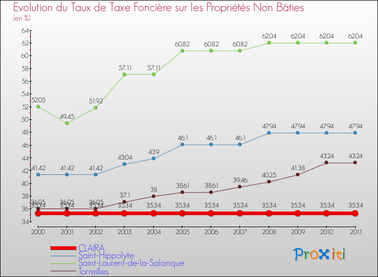 Evolution du taux de la taxe foncière sur les immeubles et terrains non batis pour CLAIRA et les communes proches Comparaison des taux de la taxe foncière sur les immeubles et terrains non batis pour CLAIRA et les communes voisines