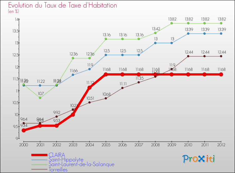 Evolution du taux de la taxe d'habitation pour CLAIRA et les communes proches Comparaison des taux de la taxe d'habitation pour CLAIRA et les communes voisines
