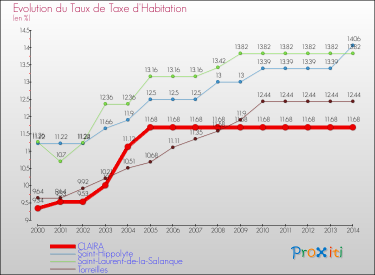 Evolution du taux de la taxe d'habitation pour CLAIRA et les communes proches de 2000 à 2014 Comparaison des taux de la taxe d'habitation pour CLAIRA et les communes voisines de 2000 à 2014