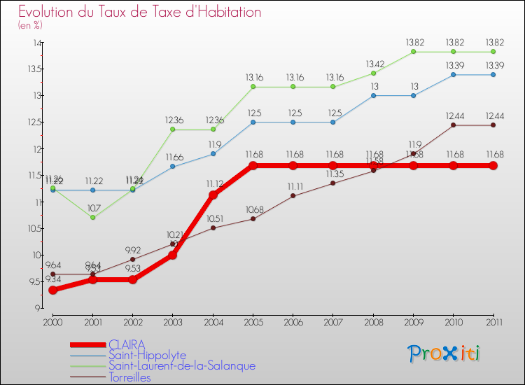 Evolution du taux de la taxe d'habitation pour CLAIRA et les communes proches Comparaison des taux de la taxe d'habitation pour CLAIRA et les communes voisines