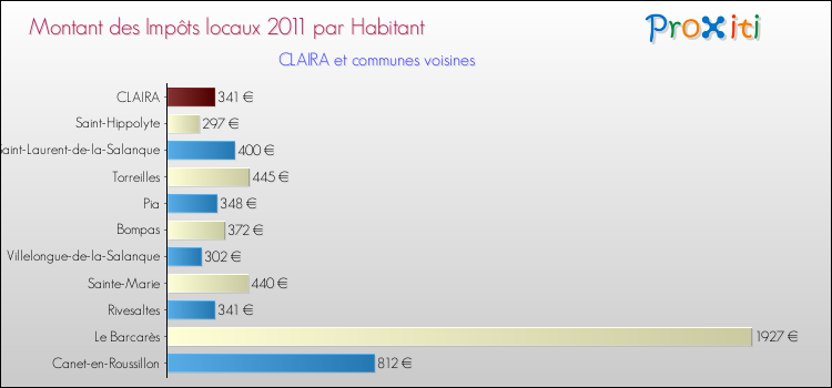 Montant des impôts locaux par Habitant pour CLAIRA et les communes proches Comparaison des impôts locaux par habitant pour CLAIRA et les communes voisines