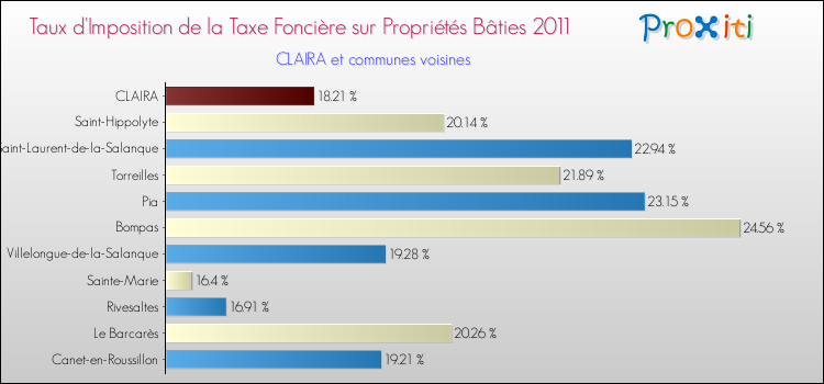 Taux d'imposition de la taxe foncière sur le bati 2011 pour CLAIRA et les communes proches Comparaison des taux d'imposition de la taxe foncière sur le bati 2011 pour CLAIRA et les communes voisines