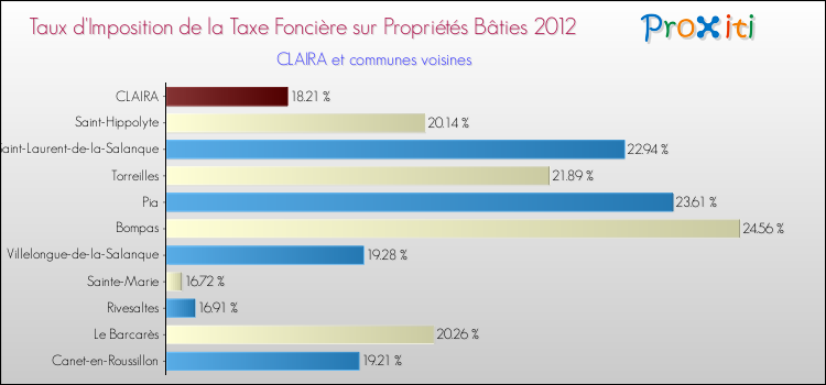 Taux d'imposition de la taxe foncière sur le bati 2012 pour CLAIRA et les communes proches Comparaison des taux d'imposition de la taxe foncière sur le bati 2012 pour CLAIRA et les communes voisines