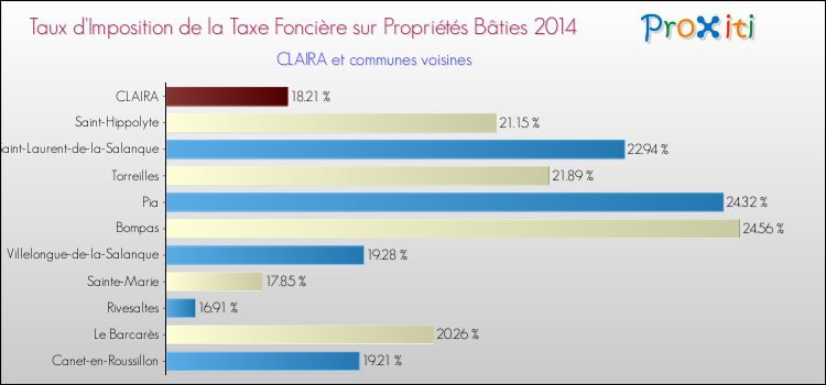 Taux d'imposition de la taxe foncière sur le bati 2014 pour CLAIRA et les communes proches Comparaison des taux d'imposition de la taxe foncière sur le bati 2014 pour CLAIRA et les communes voisines