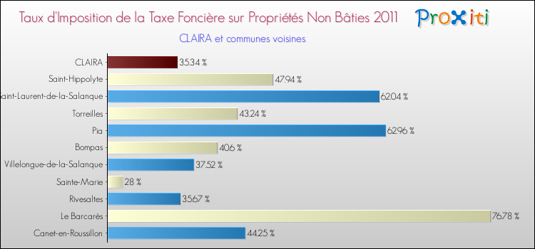Taux d'imposition de la taxe foncière sur les immeubles et terrains non batis 2011 pour CLAIRA et les communes proches Comparaison des taux d'imposition de la taxe foncière sur les immeubles et terrains non batis 2011 pour CLAIRA et les communes voisines