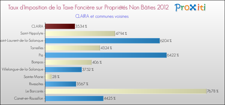 Taux d'imposition de la taxe foncière sur les immeubles et terrains non batis 2012 pour CLAIRA et les communes proches Comparaison des taux d'imposition de la taxe foncière sur les immeubles et terrains non batis 2012 pour CLAIRA et les communes voisines