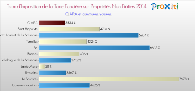 Taux d'imposition de la taxe foncière sur les immeubles et terrains non batis 2014 pour CLAIRA et les communes proches Comparaison des taux d'imposition de la taxe foncière sur les immeubles et terrains non batis 2014 pour CLAIRA et les communes voisines