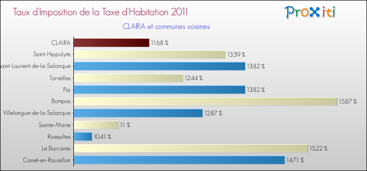 Taux d'imposition de la taxe d'habitation 2011 pour CLAIRA et les communes proches Comparaison des taux d'imposition de la taxe d'habitation 2011 pour CLAIRA et les communes voisines