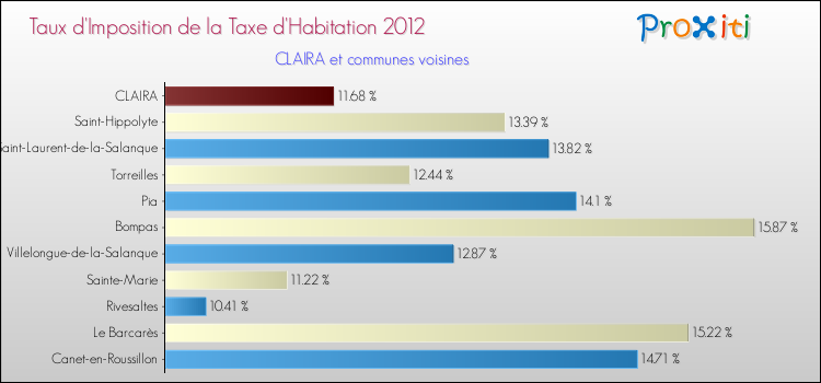 Taux d'imposition de la taxe d'habitation 2012 pour CLAIRA et les communes proches Comparaison des taux d'imposition de la taxe d'habitation 2012 pour CLAIRA et les communes voisines
