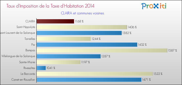 Taux d'imposition de la taxe d'habitation 2014 pour CLAIRA et les communes proches Comparaison des taux d'imposition de la taxe d'habitation 2014 pour CLAIRA et les communes voisines