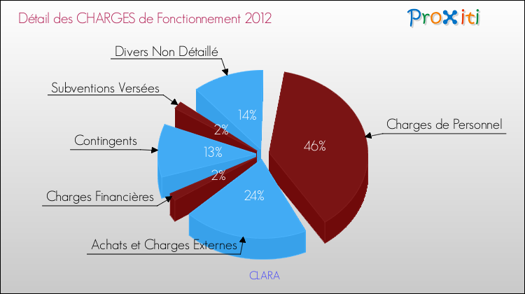 Décomposition des Charges de Fonctionnement 2012 de la commune de CLARA Charges de Fonctionnement 2012 pour la commune de CLARA