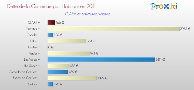 Dette par habitant de la commune en 2011 pour CLARA et les communes proches Comparaison de la dette par habitant de la commune en 2011 pour CLARA et les communes voisines