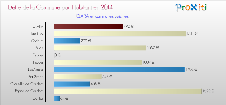 Dette par habitant de la commune en 2014 pour CLARA et les communes proches Comparaison de la dette par habitant de la commune en 2014 pour CLARA et les communes voisines