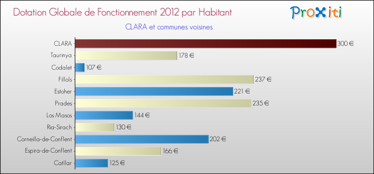 Montant des dotations globales de fonctionnement DGF par Habitant pour CLARA et les communes proches Comparaison des des dotations globales de fonctionnement DGF par habitant pour CLARA et les communes voisines
