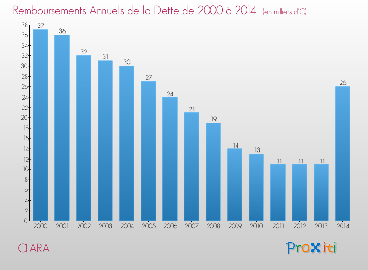 Evolution de l'annuité de la dette pour la commune de CLARA de 2000 à 2014 Annuités de la dette pour CLARA de 2000 à 2014