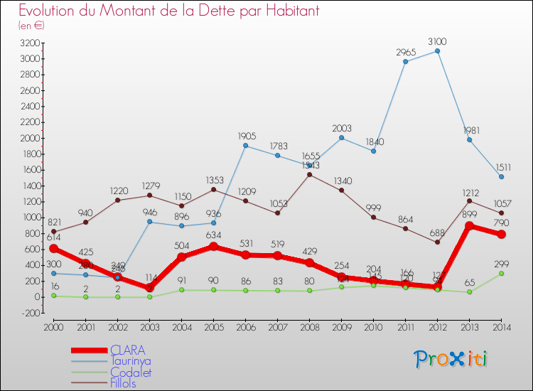 Evolution de la dette par habitant pour la commune de CLARA et les communes proches de 2000 à 2014 Comparaison de la dette par habitant pour CLARA et les communes voisines de 2000 à 2014
