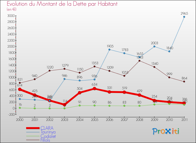 Evolution de la dette par habitant pour la commune de CLARA et les communes proches Comparaison de la dette par habitant pour CLARA et les communes voisines