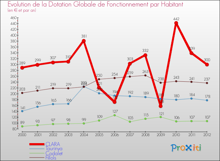 Evolution et montant de la dotation globale de fonctionnement par Habitant pour CLARA et les communes proches Comparaison des dotations globales de fonctionnement par habitant pour CLARA et les communes voisines