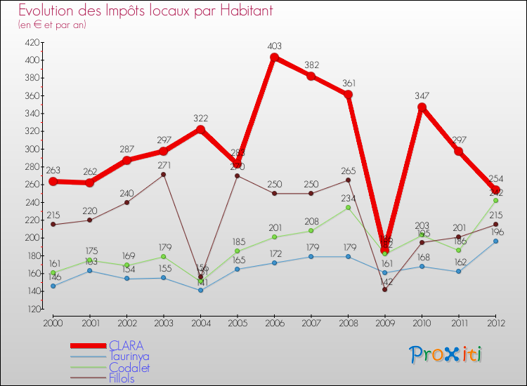 Evolution et montant des impôts locaux par Habitant pour CLARA et les communes proches Comparaison des impôts locaux par habitant pour CLARA et les communes voisines