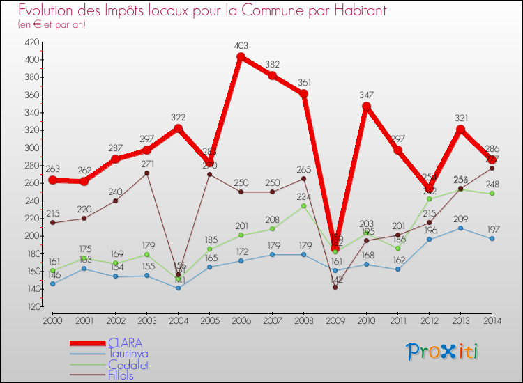 Evolution et montant des impôts locaux par Habitant pour CLARA et les communes proches de 2000 à 2014 Comparaison des impôts locaux par habitant pour CLARA et les communes voisines de 2000 à 2014