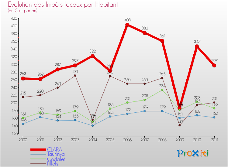 Evolution et montant des impôts locaux par Habitant pour CLARA et les communes proches Comparaison des impôts locaux par habitant pour CLARA et les communes voisines