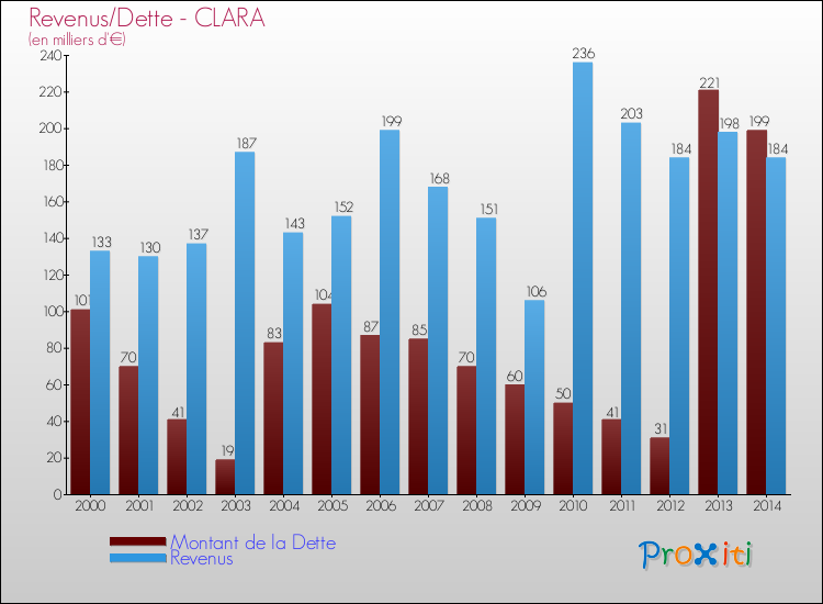 Evolution comparée de la dette et des revenus pour la commune de CLARA de 2000 à 2014 Comparaison de la dette et des revenus pour CLARA de 2000 à 2014