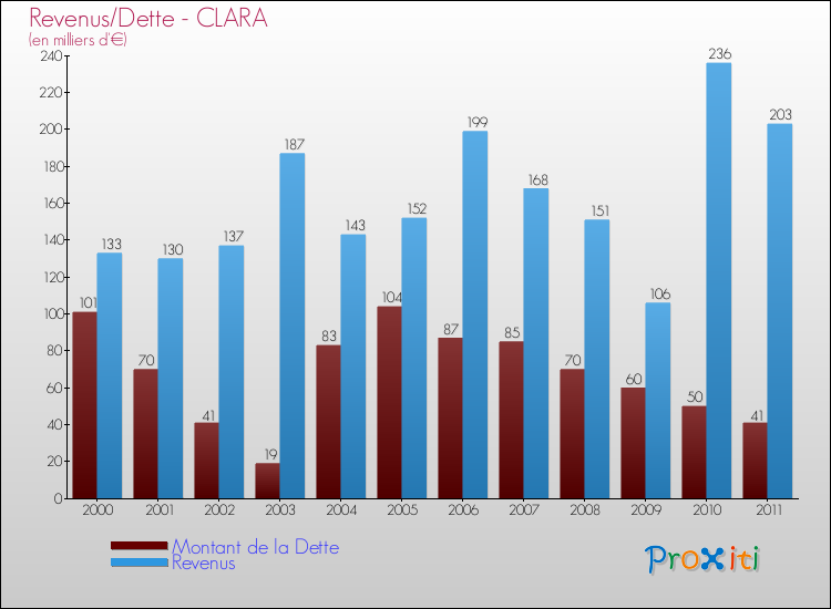 Evolution comparée de la dette et des revenus pour la commune de CLARA de 2000 à 2011 Comparaison de la dette et des revenus pour CLARA de 2000 à 2011