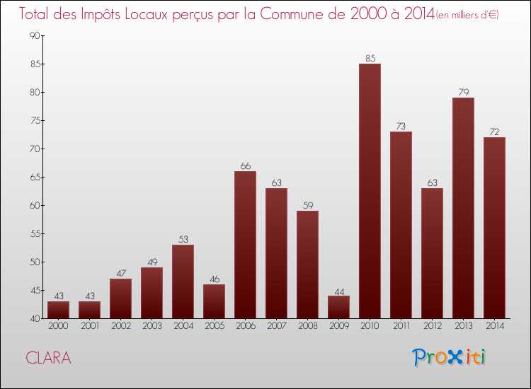 Evolution des Impôts Locaux pour la commune de CLARA de 2000 à 2014 Evolution des Impôts Locaux pour CLARA de 2000 à 2014