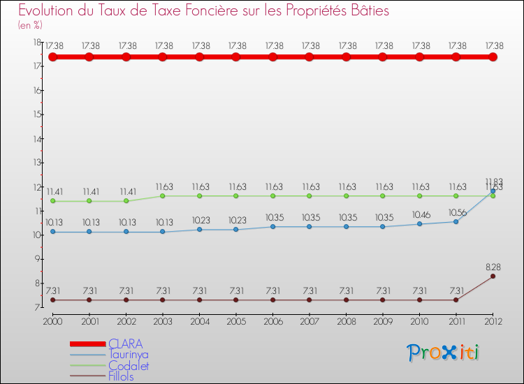 Evolution du taux de la taxe foncière sur le bati pour CLARA et les communes proches de 2000 à 2012 Comparaison des taux de taxe foncière sur le bati pour CLARA et les communes voisines de 2000 à 2012