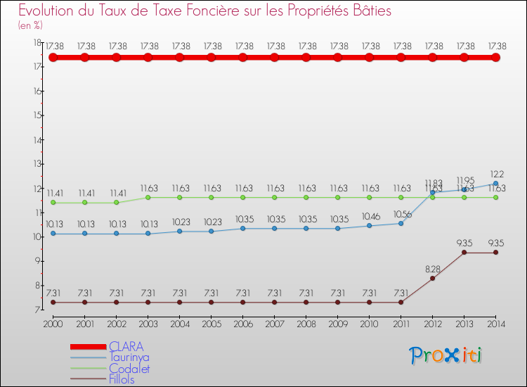 Evolution du taux de la taxe foncière sur le bati pour CLARA et les communes proches de 2000 à 2014 Comparaison des taux de taxe foncière sur le bati pour CLARA et les communes voisines de 2000 à 2014
