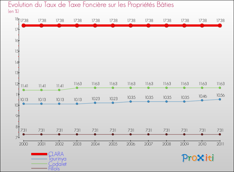 Evolution du taux de la taxe foncière sur le bati pour CLARA et les communes proches Comparaison des taux de taxe foncière sur le bati pour CLARA et les communes voisines