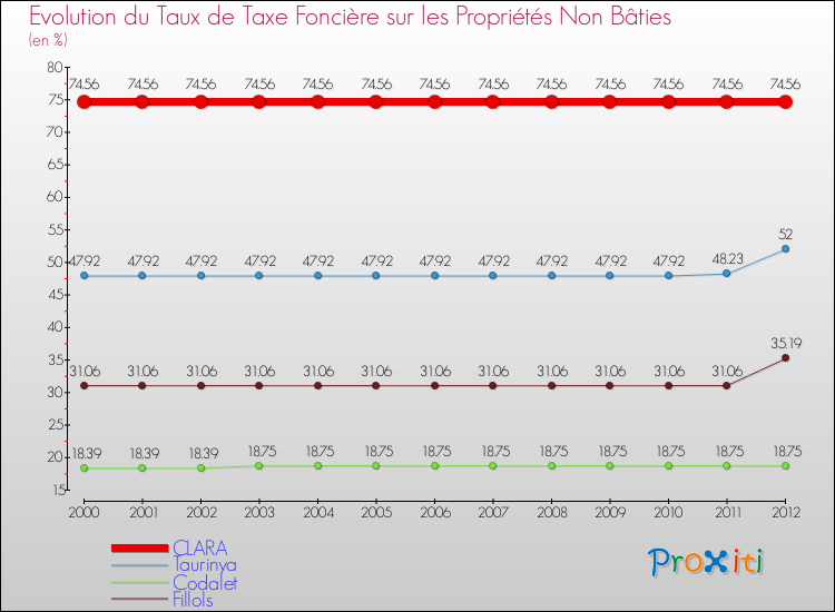Evolution du taux de la taxe foncière sur les immeubles et terrains non batis pour CLARA et les communes proches de 2000 à 2012 Comparaison des taux de la taxe foncière sur les immeubles et terrains non batis pour CLARA et les communes voisines de 2000 à 2012
