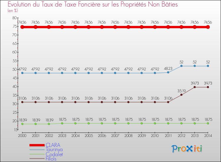 Evolution du taux de la taxe foncière sur les immeubles et terrains non batis pour CLARA et les communes proches de 2000 à 2014 Comparaison des taux de la taxe foncière sur les immeubles et terrains non batis pour CLARA et les communes voisines de 2000 à 2014
