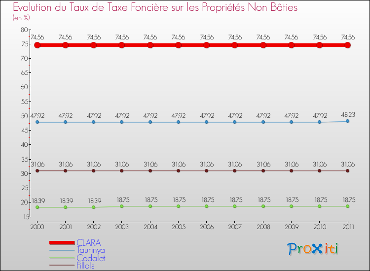 Evolution du taux de la taxe foncière sur les immeubles et terrains non batis pour CLARA et les communes proches Comparaison des taux de la taxe foncière sur les immeubles et terrains non batis pour CLARA et les communes voisines