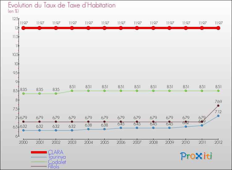 Evolution du taux de la taxe d'habitation pour CLARA et les communes proches Comparaison des taux de la taxe d'habitation pour CLARA et les communes voisines