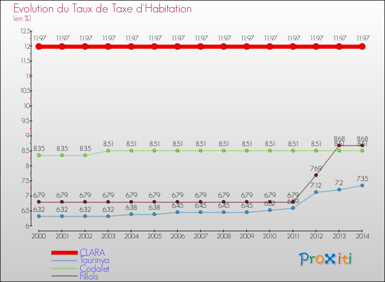 Evolution du taux de la taxe d'habitation pour CLARA et les communes proches de 2000 à 2014 Comparaison des taux de la taxe d'habitation pour CLARA et les communes voisines de 2000 à 2014