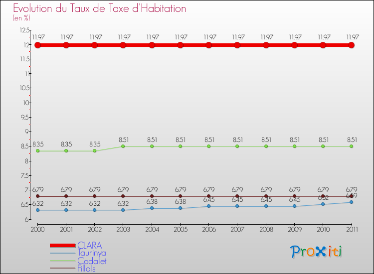 Evolution du taux de la taxe d'habitation pour CLARA et les communes proches Comparaison des taux de la taxe d'habitation pour CLARA et les communes voisines