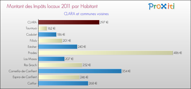 Montant des impôts locaux par Habitant pour CLARA et les communes proches Comparaison des impôts locaux par habitant pour CLARA et les communes voisines