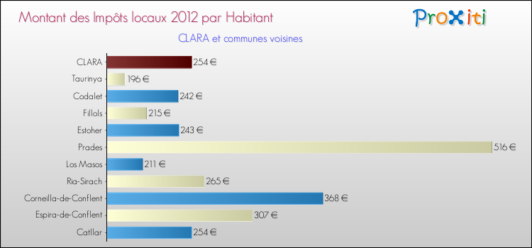 Montant des impôts locaux par Habitant pour CLARA et les communes proches Comparaison des impôts locaux par habitant pour CLARA et les communes voisines