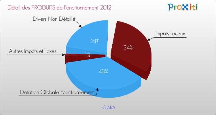Décomposition du Budget de Fonctionnement 2012 de la commune de CLARA Budget de Fonctionnement 2012 pour la commune de CLARA
