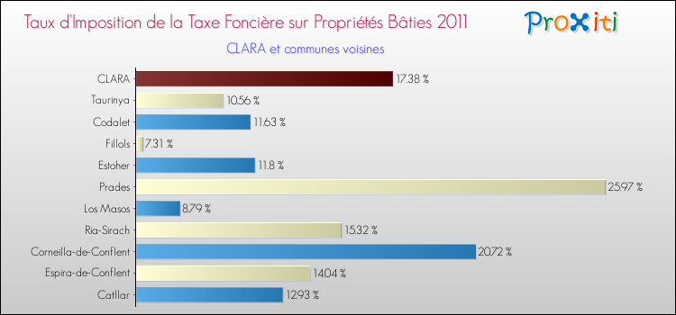 Taux d'imposition de la taxe foncière sur le bati 2011 pour CLARA et les communes proches Comparaison des taux d'imposition de la taxe foncière sur le bati 2011 pour CLARA et les communes voisines