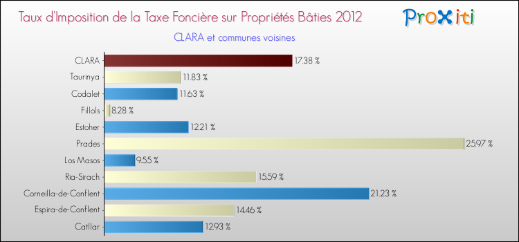 Taux d'imposition de la taxe foncière sur le bati 2012 pour CLARA et les communes proches Comparaison des taux d'imposition de la taxe foncière sur le bati 2012 pour CLARA et les communes voisines
