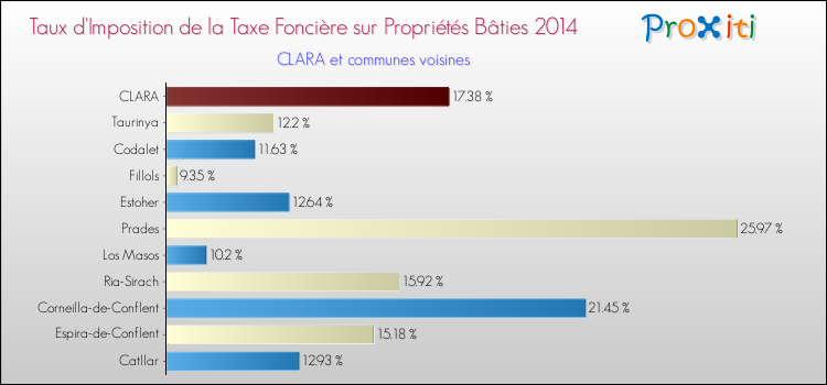 Taux d'imposition de la taxe foncière sur le bati 2014 pour CLARA et les communes proches Comparaison des taux d'imposition de la taxe foncière sur le bati 2014 pour CLARA et les communes voisines