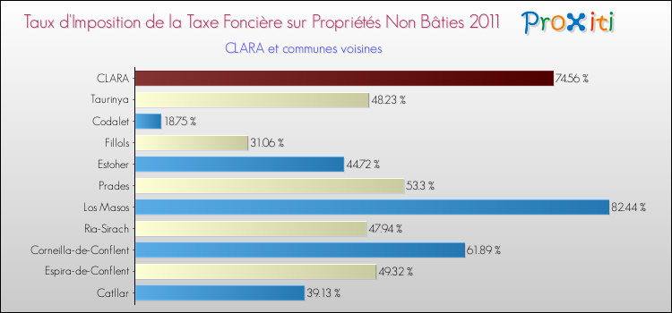 Taux d'imposition de la taxe foncière sur les immeubles et terrains non batis 2011 pour CLARA et les communes proches Comparaison des taux d'imposition de la taxe foncière sur les immeubles et terrains non batis 2011 pour CLARA et les communes voisines