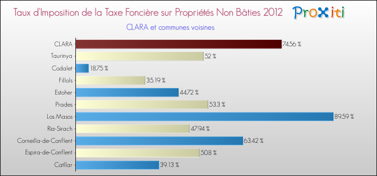 Taux d'imposition de la taxe foncière sur les immeubles et terrains non batis 2012 pour CLARA et les communes proches Comparaison des taux d'imposition de la taxe foncière sur les immeubles et terrains non batis 2012 pour CLARA et les communes voisines