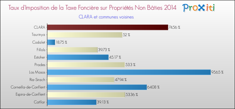 Taux d'imposition de la taxe foncière sur les immeubles et terrains non batis 2014 pour CLARA et les communes proches Comparaison des taux d'imposition de la taxe foncière sur les immeubles et terrains non batis 2014 pour CLARA et les communes voisines