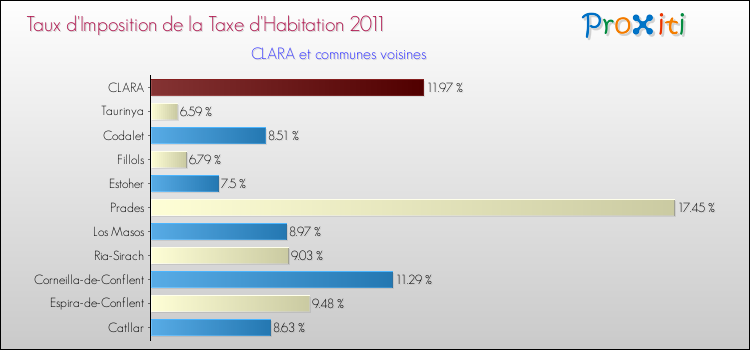Taux d'imposition de la taxe d'habitation 2011 pour CLARA et les communes proches Comparaison des taux d'imposition de la taxe d'habitation 2011 pour CLARA et les communes voisines