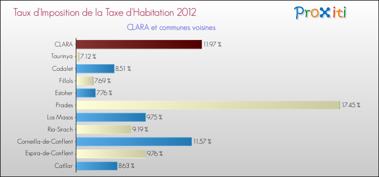 Taux d'imposition de la taxe d'habitation 2012 pour CLARA et les communes proches Comparaison des taux d'imposition de la taxe d'habitation 2012 pour CLARA et les communes voisines