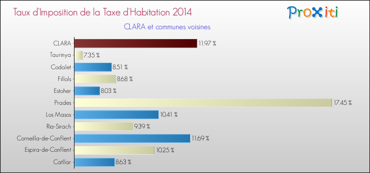 Taux d'imposition de la taxe d'habitation 2014 pour CLARA et les communes proches Comparaison des taux d'imposition de la taxe d'habitation 2014 pour CLARA et les communes voisines